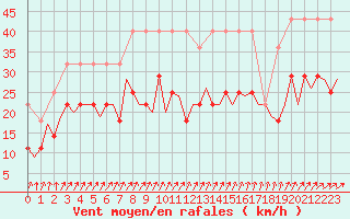 Courbe de la force du vent pour Luxembourg (Lux)