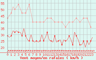 Courbe de la force du vent pour Luxembourg (Lux)