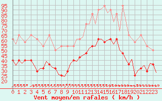 Courbe de la force du vent pour Oostende (Be)