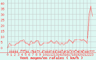 Courbe de la force du vent pour Torino / Caselle
