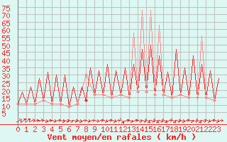Courbe de la force du vent pour Huesca (Esp)