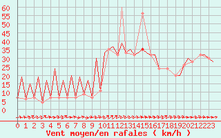 Courbe de la force du vent pour Huesca (Esp)