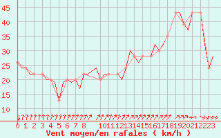 Courbe de la force du vent pour Valhall B Platform