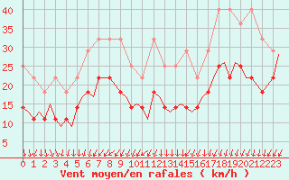 Courbe de la force du vent pour Luxembourg (Lux)