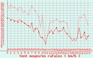 Courbe de la force du vent pour Kirkwall Airport