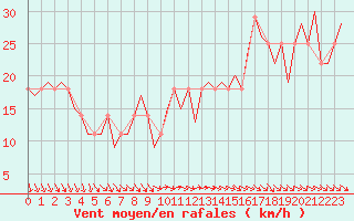 Courbe de la force du vent pour Cork Airport