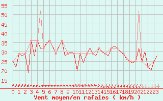 Courbe de la force du vent pour Cork Airport