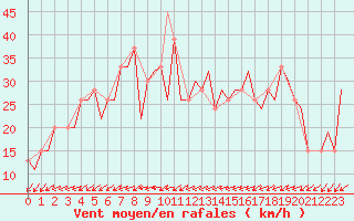 Courbe de la force du vent pour Ibiza (Esp)
