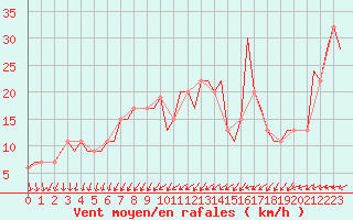 Courbe de la force du vent pour Turku