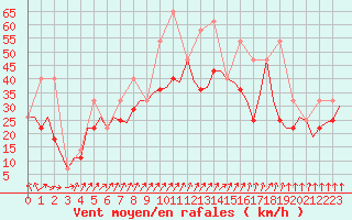Courbe de la force du vent pour Beauvechain (Be)