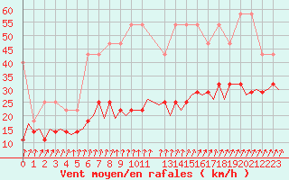 Courbe de la force du vent pour Frankfort (All)