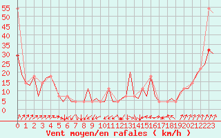Courbe de la force du vent pour Fritzlar