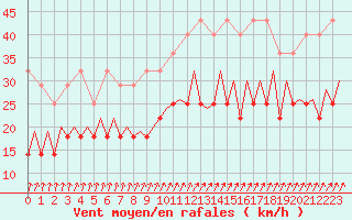 Courbe de la force du vent pour Maastricht / Zuid Limburg (PB)