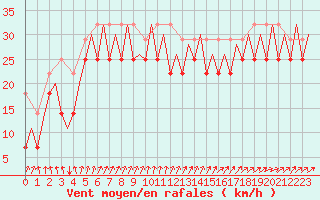 Courbe de la force du vent pour Platform L9-ff-1 Sea