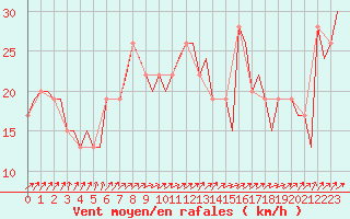 Courbe de la force du vent pour Stansted Airport