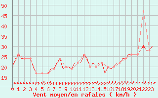 Courbe de la force du vent pour London / Heathrow (UK)