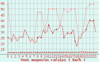 Courbe de la force du vent pour Bueckeburg