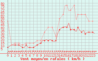 Courbe de la force du vent pour Volkel