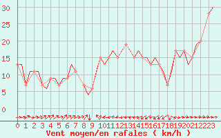 Courbe de la force du vent pour Catania / Fontanarossa