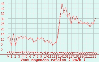 Courbe de la force du vent pour Ostersund / Froson
