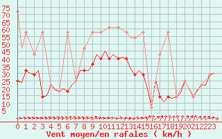 Courbe de la force du vent pour Caslav