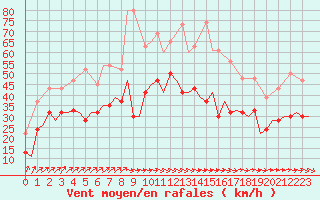 Courbe de la force du vent pour Boscombe Down