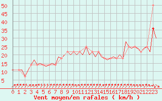 Courbe de la force du vent pour Fassberg