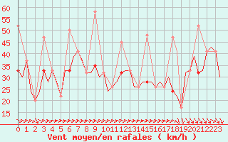 Courbe de la force du vent pour Karpathos Airport