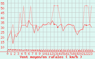 Courbe de la force du vent pour Soervaag / Vagar