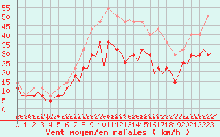 Courbe de la force du vent pour Kristiansand / Kjevik