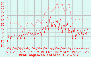 Courbe de la force du vent pour Frankfort (All)