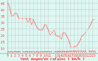 Courbe de la force du vent pour Heimdal Oilp