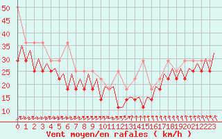 Courbe de la force du vent pour Platforme D15-fa-1 Sea