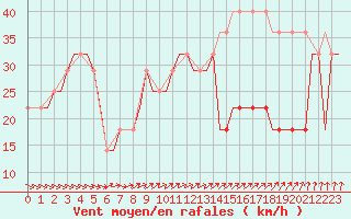 Courbe de la force du vent pour Begishevo