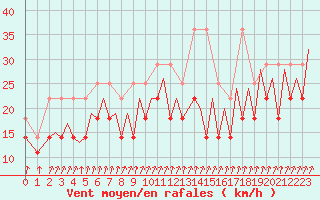 Courbe de la force du vent pour Maastricht / Zuid Limburg (PB)