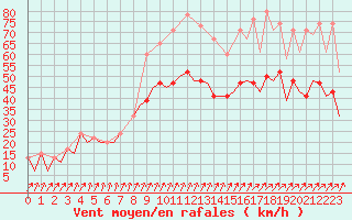 Courbe de la force du vent pour Stornoway