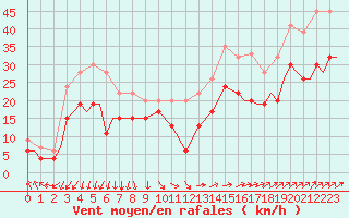 Courbe de la force du vent pour Vamdrup