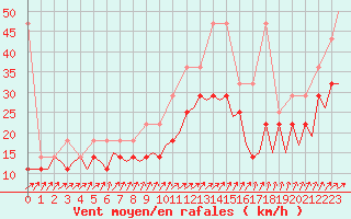 Courbe de la force du vent pour Erfurt-Bindersleben