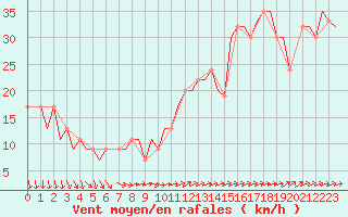 Courbe de la force du vent pour East Midlands