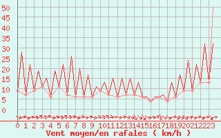 Courbe de la force du vent pour Huesca (Esp)