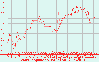 Courbe de la force du vent pour Zaragoza / Aeropuerto