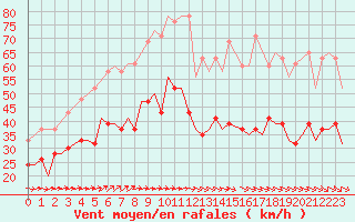 Courbe de la force du vent pour Jersey (UK)