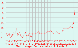 Courbe de la force du vent pour Zaragoza / Aeropuerto