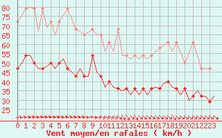 Courbe de la force du vent pour Oostende (Be)