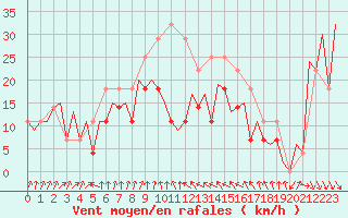 Courbe de la force du vent pour Suceava / Salcea