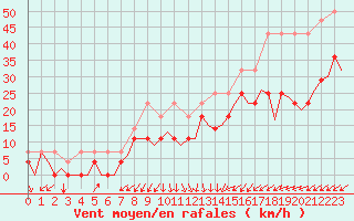 Courbe de la force du vent pour Hagshult