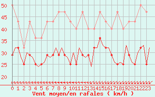 Courbe de la force du vent pour Vlissingen