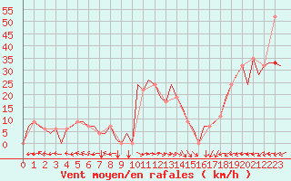 Courbe de la force du vent pour Gorna Orechovista