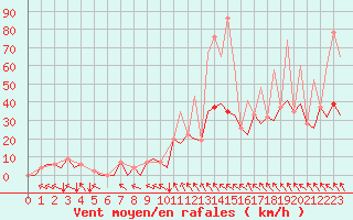 Courbe de la force du vent pour Bilbao (Esp)