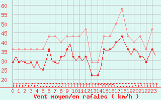 Courbe de la force du vent pour Vlissingen